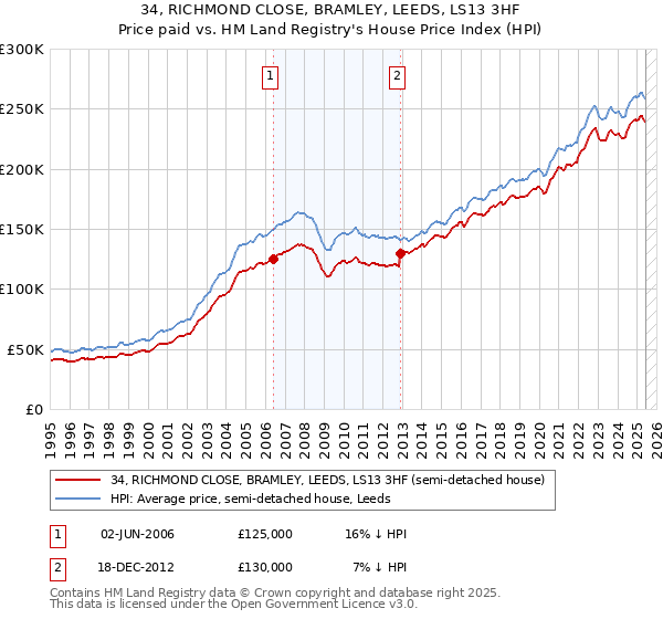 34, RICHMOND CLOSE, BRAMLEY, LEEDS, LS13 3HF: Price paid vs HM Land Registry's House Price Index