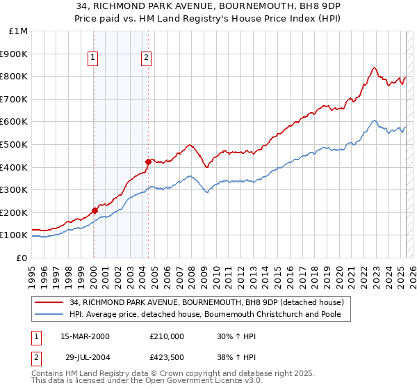 34, RICHMOND PARK AVENUE, BOURNEMOUTH, BH8 9DP: Price paid vs HM Land Registry's House Price Index