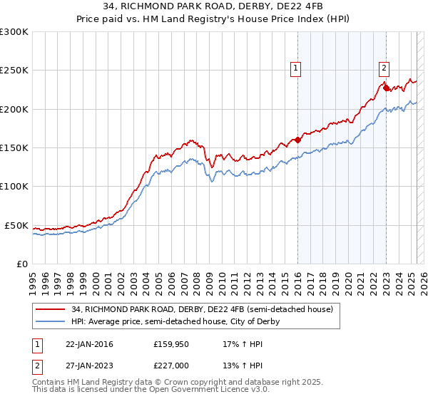 34, RICHMOND PARK ROAD, DERBY, DE22 4FB: Price paid vs HM Land Registry's House Price Index