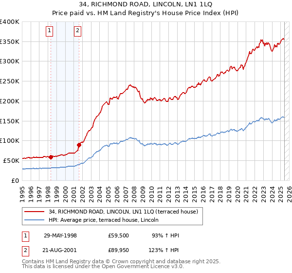 34, RICHMOND ROAD, LINCOLN, LN1 1LQ: Price paid vs HM Land Registry's House Price Index