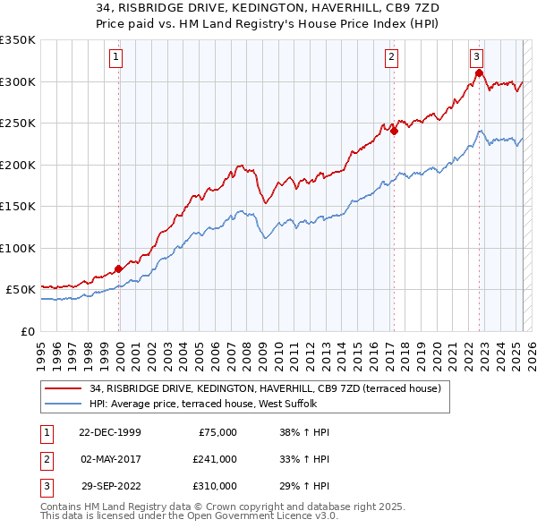 34, RISBRIDGE DRIVE, KEDINGTON, HAVERHILL, CB9 7ZD: Price paid vs HM Land Registry's House Price Index
