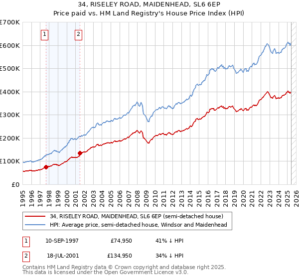 34, RISELEY ROAD, MAIDENHEAD, SL6 6EP: Price paid vs HM Land Registry's House Price Index
