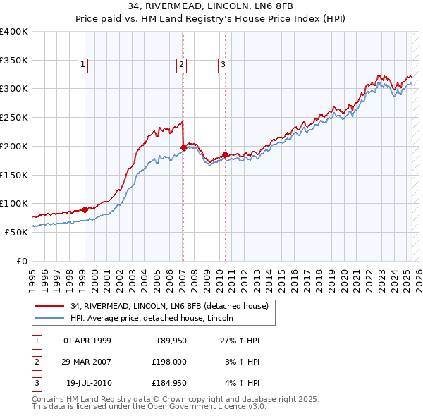 34, RIVERMEAD, LINCOLN, LN6 8FB: Price paid vs HM Land Registry's House Price Index