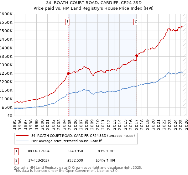 34, ROATH COURT ROAD, CARDIFF, CF24 3SD: Price paid vs HM Land Registry's House Price Index