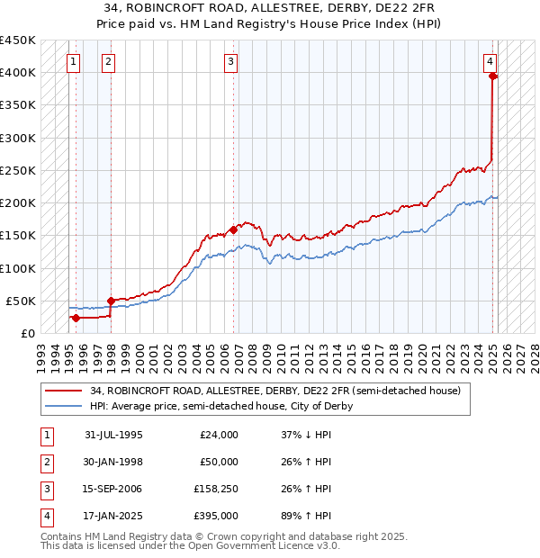 34, ROBINCROFT ROAD, ALLESTREE, DERBY, DE22 2FR: Price paid vs HM Land Registry's House Price Index