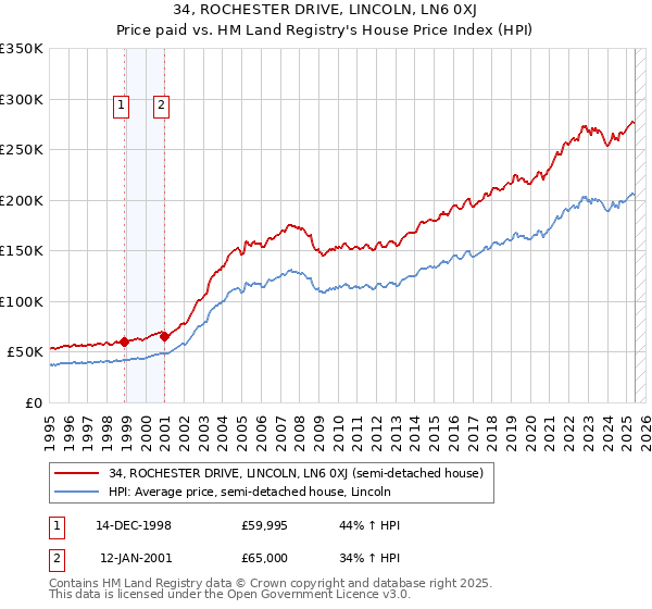 34, ROCHESTER DRIVE, LINCOLN, LN6 0XJ: Price paid vs HM Land Registry's House Price Index