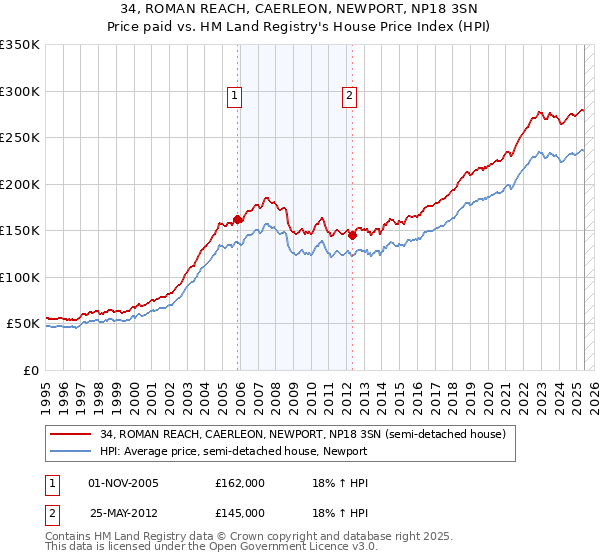 34, ROMAN REACH, CAERLEON, NEWPORT, NP18 3SN: Price paid vs HM Land Registry's House Price Index