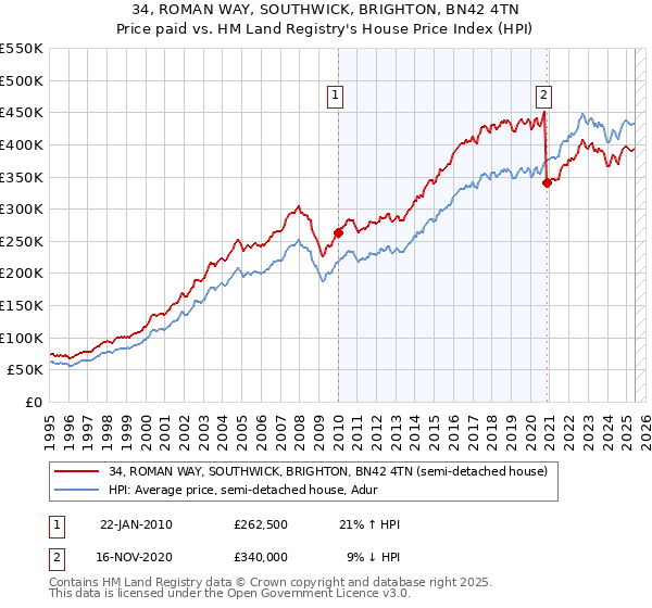 34, ROMAN WAY, SOUTHWICK, BRIGHTON, BN42 4TN: Price paid vs HM Land Registry's House Price Index