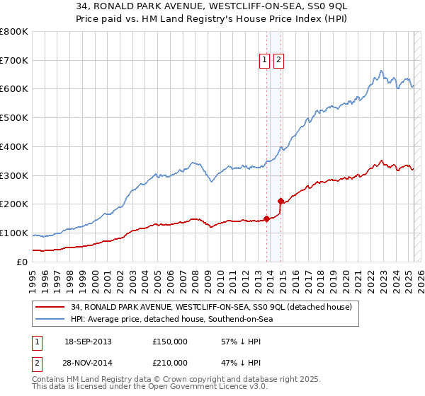 34, RONALD PARK AVENUE, WESTCLIFF-ON-SEA, SS0 9QL: Price paid vs HM Land Registry's House Price Index