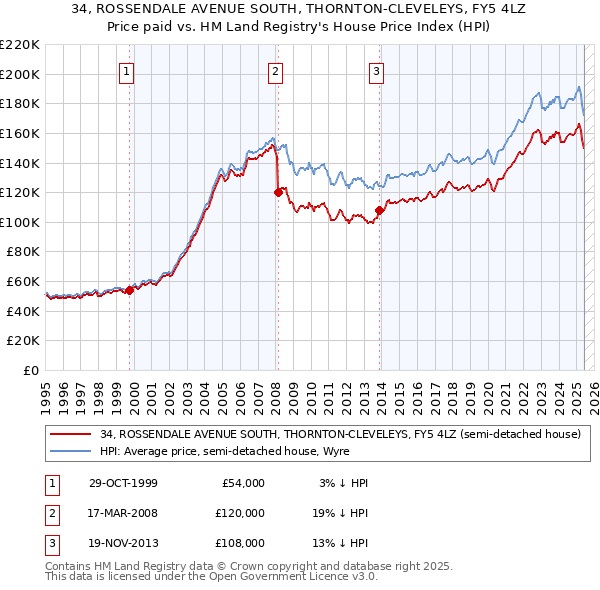 34, ROSSENDALE AVENUE SOUTH, THORNTON-CLEVELEYS, FY5 4LZ: Price paid vs HM Land Registry's House Price Index