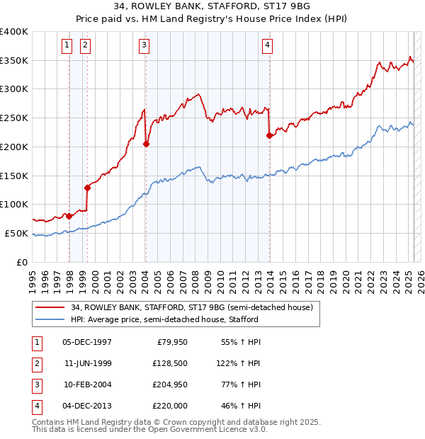 34, ROWLEY BANK, STAFFORD, ST17 9BG: Price paid vs HM Land Registry's House Price Index