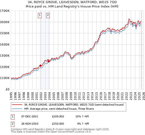 34, ROYCE GROVE, LEAVESDEN, WATFORD, WD25 7GD: Price paid vs HM Land Registry's House Price Index