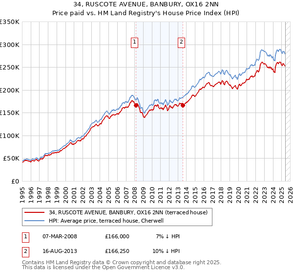 34, RUSCOTE AVENUE, BANBURY, OX16 2NN: Price paid vs HM Land Registry's House Price Index