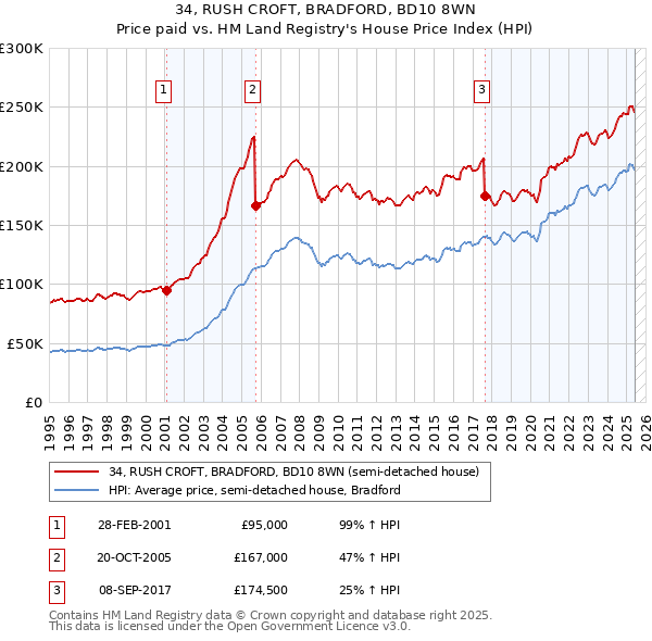 34, RUSH CROFT, BRADFORD, BD10 8WN: Price paid vs HM Land Registry's House Price Index