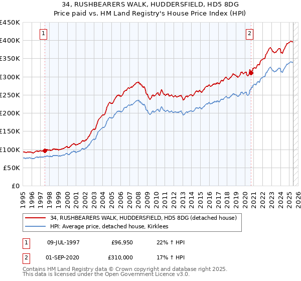 34, RUSHBEARERS WALK, HUDDERSFIELD, HD5 8DG: Price paid vs HM Land Registry's House Price Index