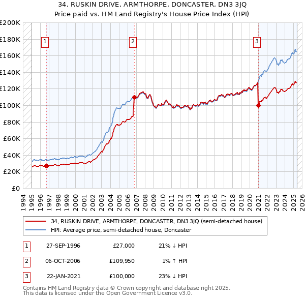 34, RUSKIN DRIVE, ARMTHORPE, DONCASTER, DN3 3JQ: Price paid vs HM Land Registry's House Price Index