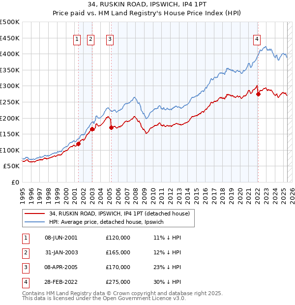 34, RUSKIN ROAD, IPSWICH, IP4 1PT: Price paid vs HM Land Registry's House Price Index