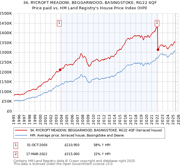 34, RYCROFT MEADOW, BEGGARWOOD, BASINGSTOKE, RG22 4QF: Price paid vs HM Land Registry's House Price Index