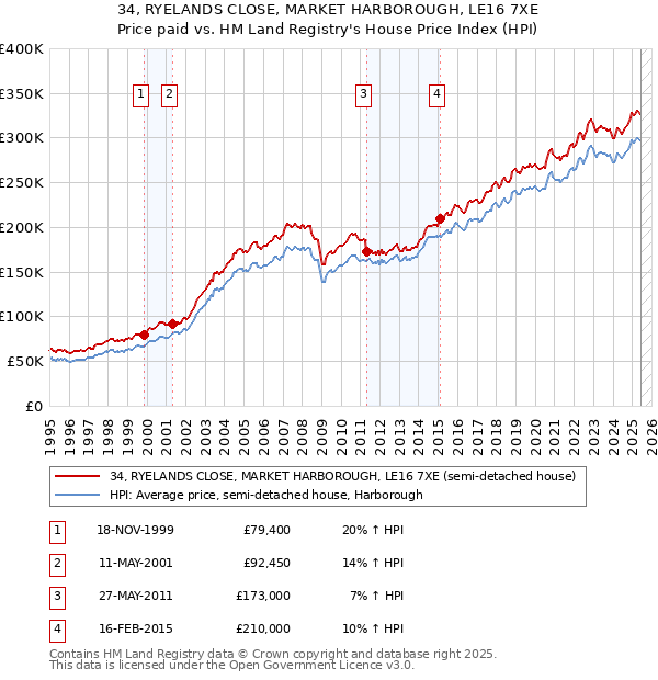 34, RYELANDS CLOSE, MARKET HARBOROUGH, LE16 7XE: Price paid vs HM Land Registry's House Price Index