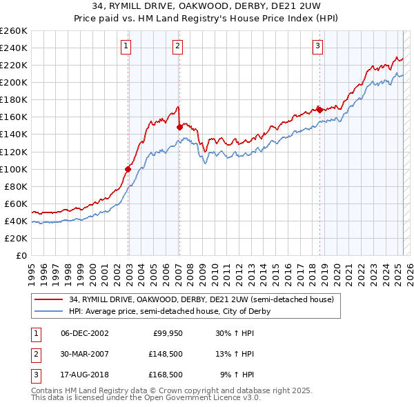 34, RYMILL DRIVE, OAKWOOD, DERBY, DE21 2UW: Price paid vs HM Land Registry's House Price Index