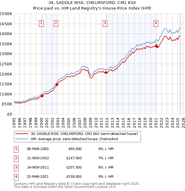 34, SADDLE RISE, CHELMSFORD, CM1 6SX: Price paid vs HM Land Registry's House Price Index