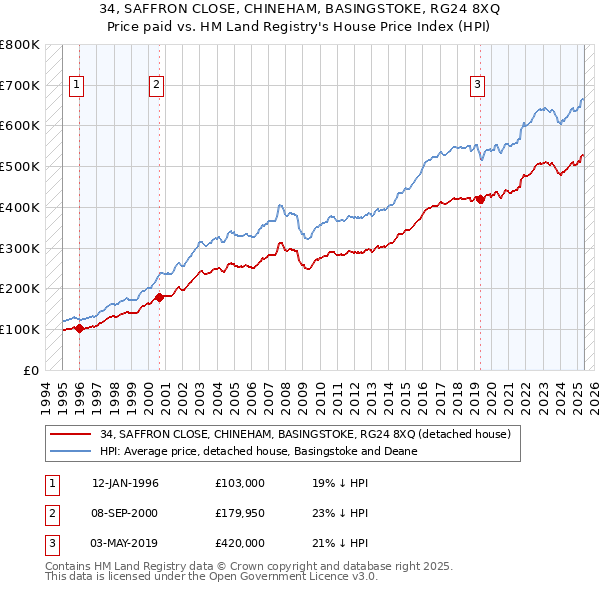 34, SAFFRON CLOSE, CHINEHAM, BASINGSTOKE, RG24 8XQ: Price paid vs HM Land Registry's House Price Index
