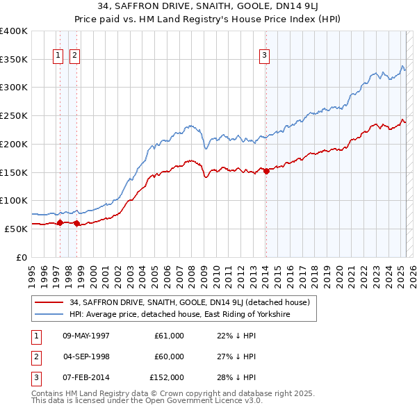34, SAFFRON DRIVE, SNAITH, GOOLE, DN14 9LJ: Price paid vs HM Land Registry's House Price Index