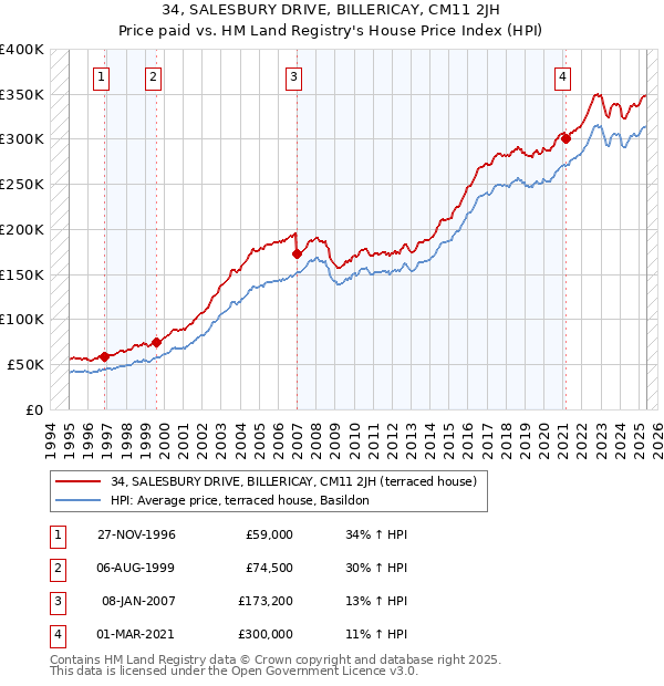 34, SALESBURY DRIVE, BILLERICAY, CM11 2JH: Price paid vs HM Land Registry's House Price Index