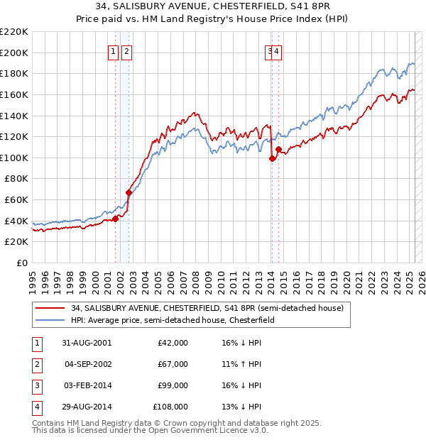 34, SALISBURY AVENUE, CHESTERFIELD, S41 8PR: Price paid vs HM Land Registry's House Price Index