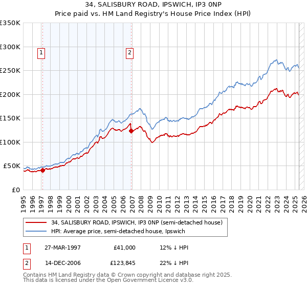 34, SALISBURY ROAD, IPSWICH, IP3 0NP: Price paid vs HM Land Registry's House Price Index