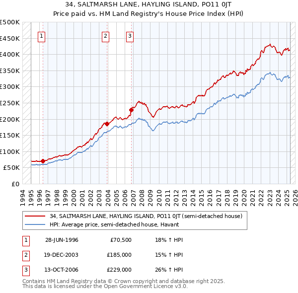 34, SALTMARSH LANE, HAYLING ISLAND, PO11 0JT: Price paid vs HM Land Registry's House Price Index