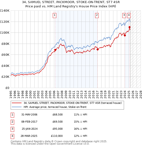 34, SAMUEL STREET, PACKMOOR, STOKE-ON-TRENT, ST7 4SR: Price paid vs HM Land Registry's House Price Index