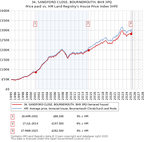 34, SANDFORD CLOSE, BOURNEMOUTH, BH9 3PQ: Price paid vs HM Land Registry's House Price Index