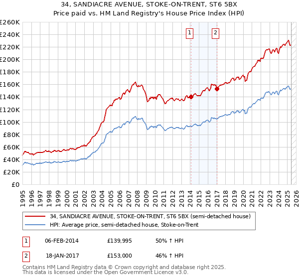 34, SANDIACRE AVENUE, STOKE-ON-TRENT, ST6 5BX: Price paid vs HM Land Registry's House Price Index