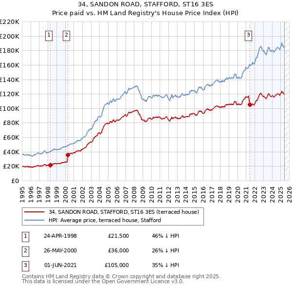 34, SANDON ROAD, STAFFORD, ST16 3ES: Price paid vs HM Land Registry's House Price Index