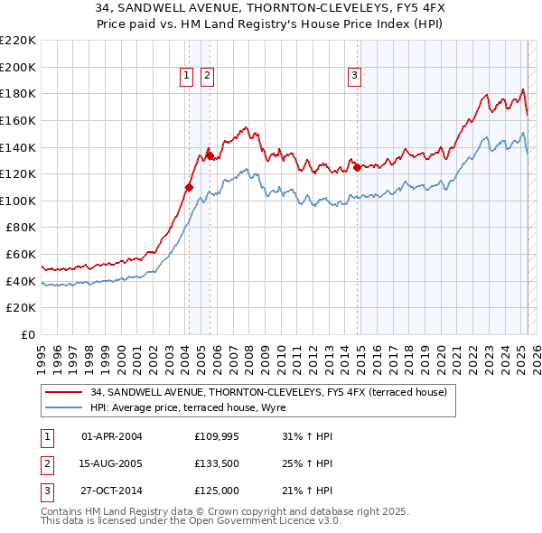 34, SANDWELL AVENUE, THORNTON-CLEVELEYS, FY5 4FX: Price paid vs HM Land Registry's House Price Index