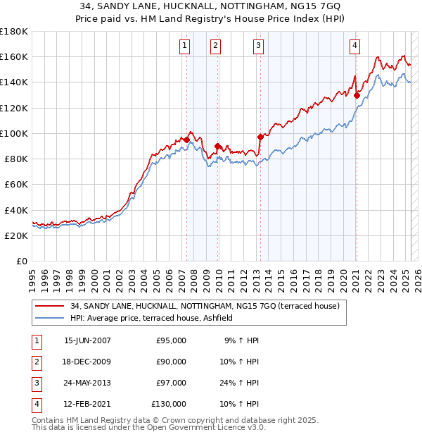 34, SANDY LANE, HUCKNALL, NOTTINGHAM, NG15 7GQ: Price paid vs HM Land Registry's House Price Index