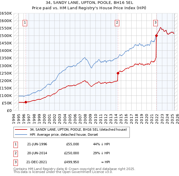 34, SANDY LANE, UPTON, POOLE, BH16 5EL: Price paid vs HM Land Registry's House Price Index
