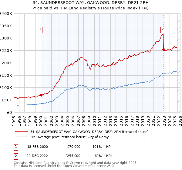 34, SAUNDERSFOOT WAY, OAKWOOD, DERBY, DE21 2RH: Price paid vs HM Land Registry's House Price Index
