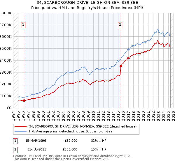 34, SCARBOROUGH DRIVE, LEIGH-ON-SEA, SS9 3EE: Price paid vs HM Land Registry's House Price Index