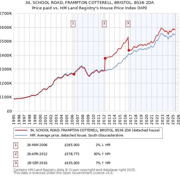 34, SCHOOL ROAD, FRAMPTON COTTERELL, BRISTOL, BS36 2DA: Price paid vs HM Land Registry's House Price Index