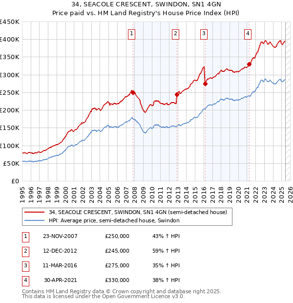 34, SEACOLE CRESCENT, SWINDON, SN1 4GN: Price paid vs HM Land Registry's House Price Index