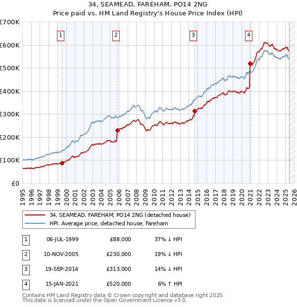 34, SEAMEAD, FAREHAM, PO14 2NG: Price paid vs HM Land Registry's House Price Index