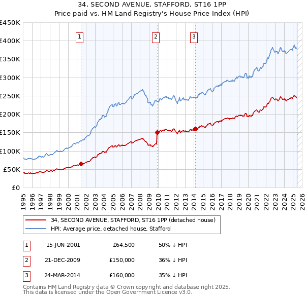 34, SECOND AVENUE, STAFFORD, ST16 1PP: Price paid vs HM Land Registry's House Price Index