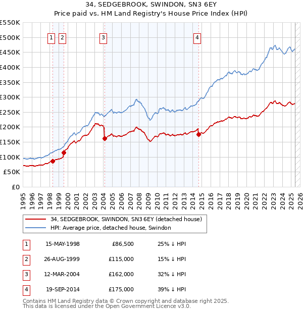 34, SEDGEBROOK, SWINDON, SN3 6EY: Price paid vs HM Land Registry's House Price Index