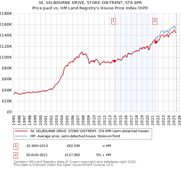 34, SELBOURNE DRIVE, STOKE-ON-TRENT, ST6 6PR: Price paid vs HM Land Registry's House Price Index