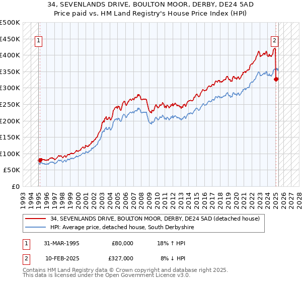 34, SEVENLANDS DRIVE, BOULTON MOOR, DERBY, DE24 5AD: Price paid vs HM Land Registry's House Price Index