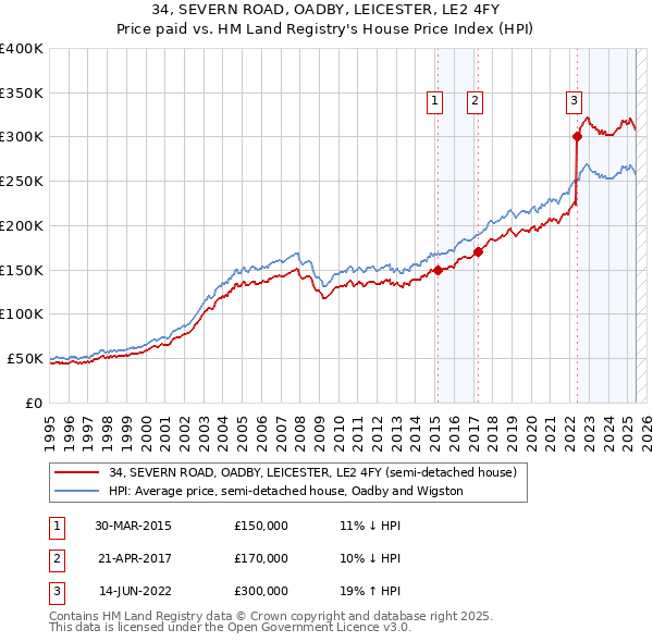 34, SEVERN ROAD, OADBY, LEICESTER, LE2 4FY: Price paid vs HM Land Registry's House Price Index