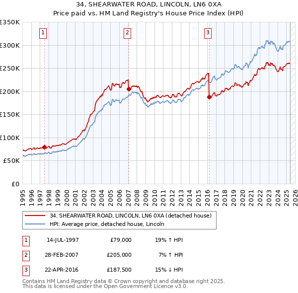 34, SHEARWATER ROAD, LINCOLN, LN6 0XA: Price paid vs HM Land Registry's House Price Index