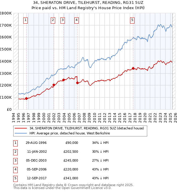34, SHERATON DRIVE, TILEHURST, READING, RG31 5UZ: Price paid vs HM Land Registry's House Price Index